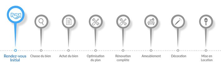 Les étapes de l'investissement